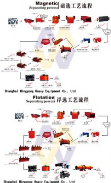 Flotation Mineral Processing/Beneficiation Equipment/Beneficiation Of Minerals